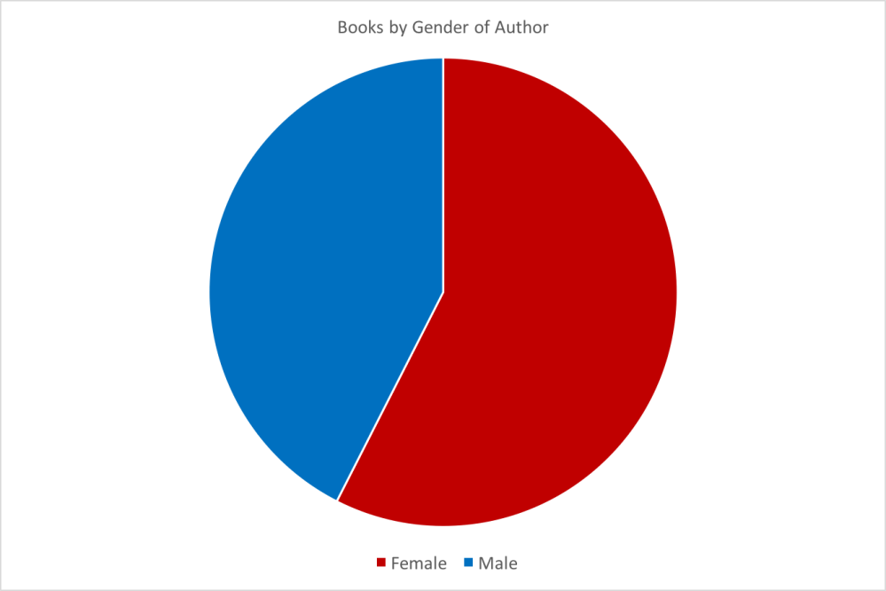 Chart: Book Statistics Female and Male Authors 2016
