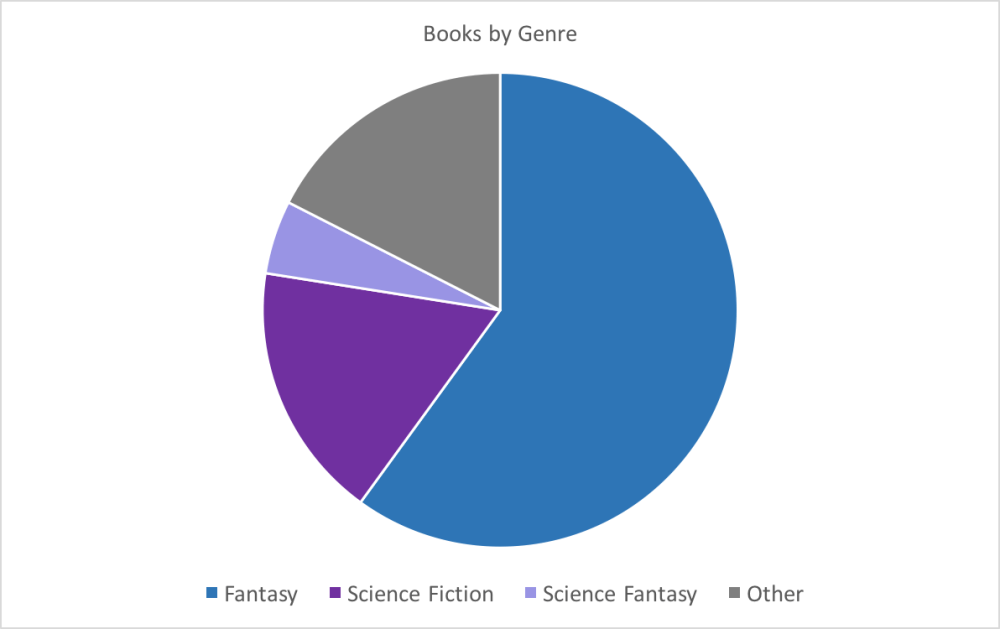 Chart: Books by Genre Statistics 2016