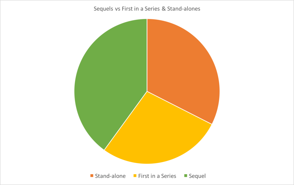Chart: New Books vs Sequels Statistics 2016