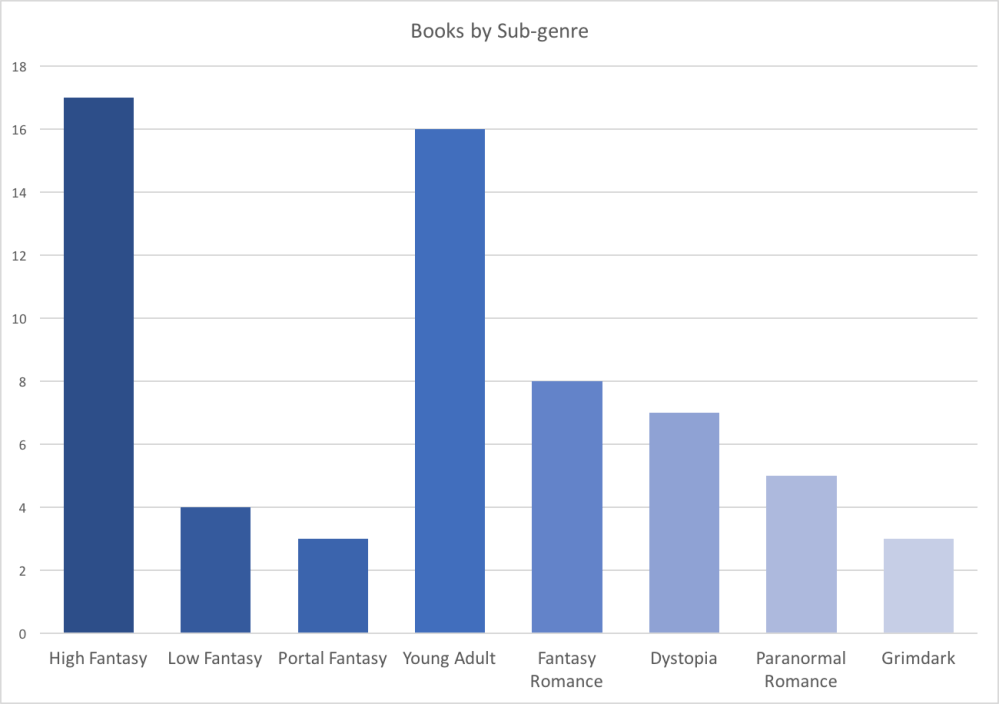 Chart: Books by Sub-genre Statistics 2016